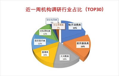 機構調研聚焦消費電子與軟件，兆易創新獲335家機構青睞