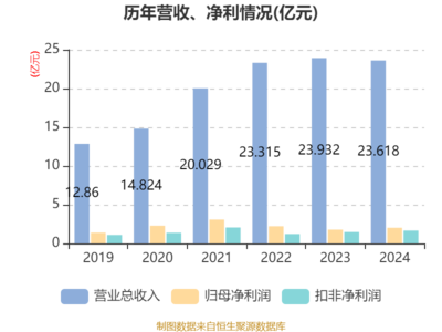 泛微網絡2024年業績穩健增長 凈利潤同比上升13.58%，強化軟件研發與銷售布局